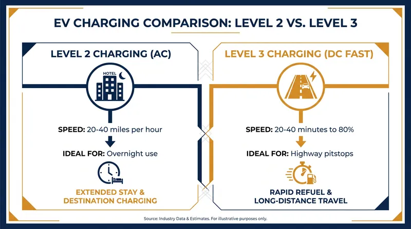 Knowing when to use Level 2 versus Level 3 charging is the key to an efficient trip.