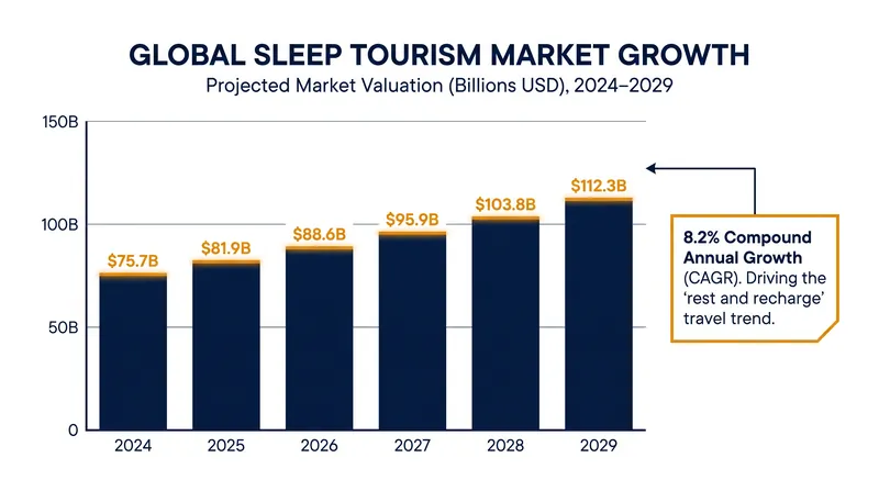 The sleep tourism market is expanding rapidly as travelers prioritize rest.