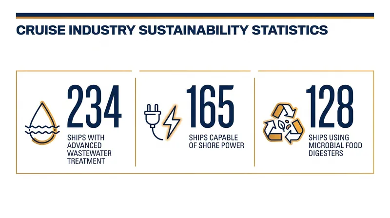 The cruise industry is rapidly deploying advanced environmental technologies across the global fleet.