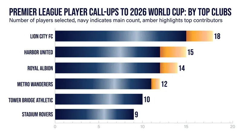 Premier League clubs are heavily represented at the 2026 World Cup, complicating summer pre-season schedules.