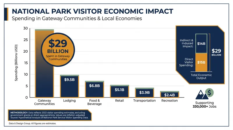 Gateway communities rely heavily on visitor spending, but unmanaged gridlock can strain local infrastructure.