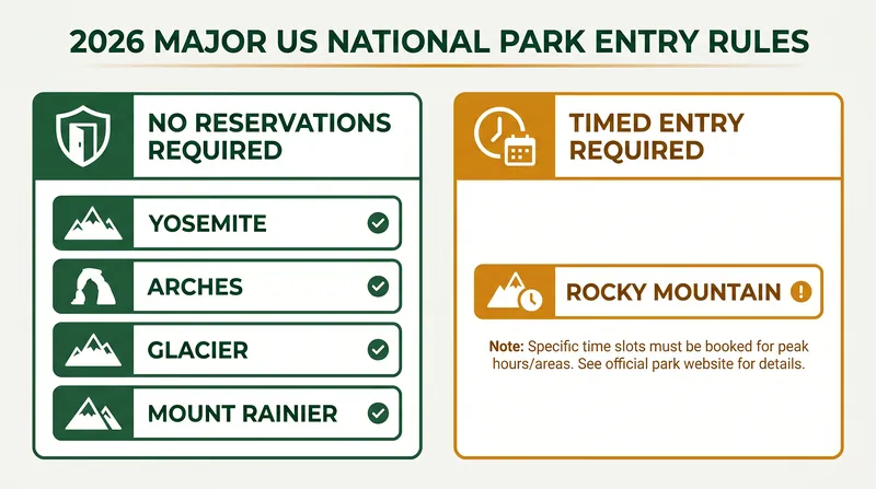 A breakdown of which major national parks have dropped or retained their reservation systems for 2026.