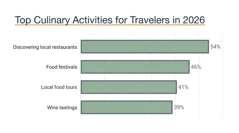 Modern tourists are prioritizing hyper-local discovery and cultural immersion.