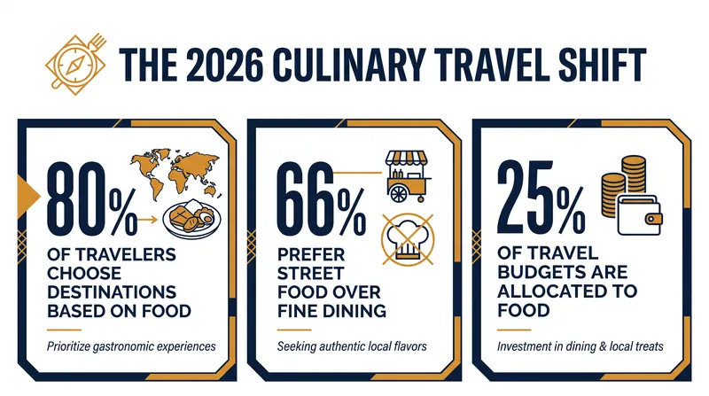 Food has evolved from a secondary travel consideration into the primary driver of global tourism.