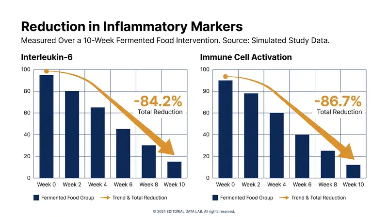 Participants consuming high levels of fermented foods saw consistent drops in key inflammatory proteins.