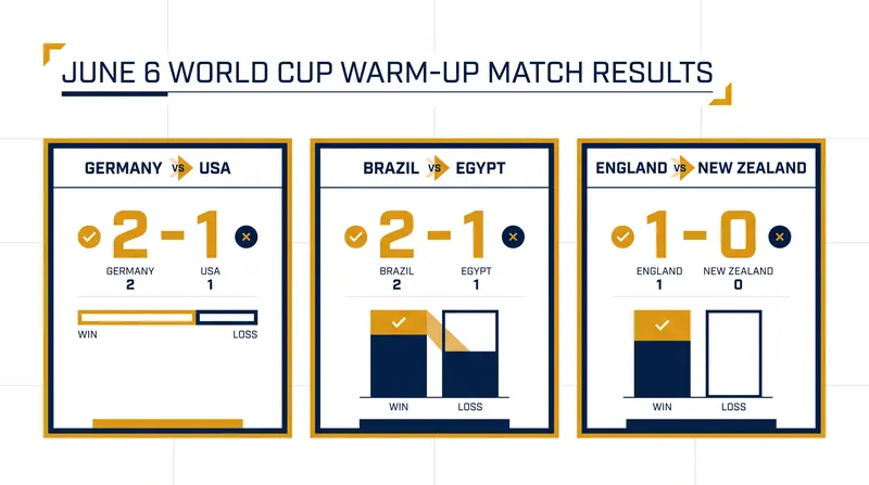 Results from the marquee international friendlies played across the United States.