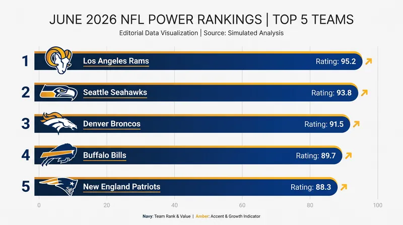 Early 2026 NFL Power Rankings place the Rams in a tier of their own.