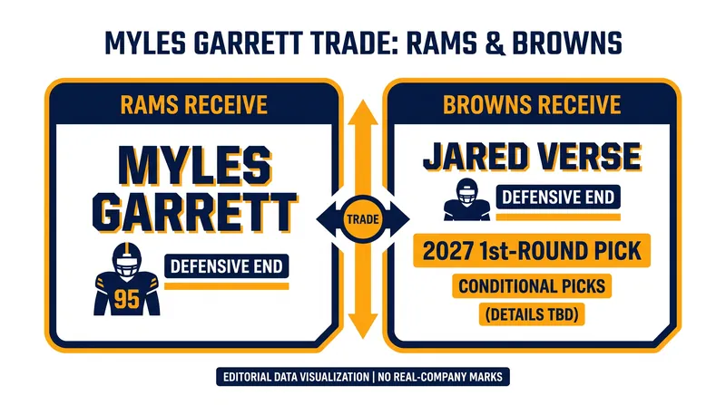The blockbuster trade that sent Myles Garrett to Los Angeles.