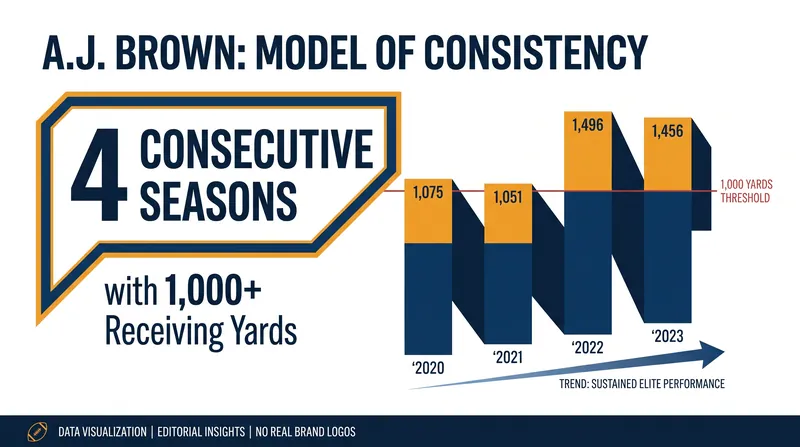 A.J. Brown brings elite, consistent production to the Patriots' offense.