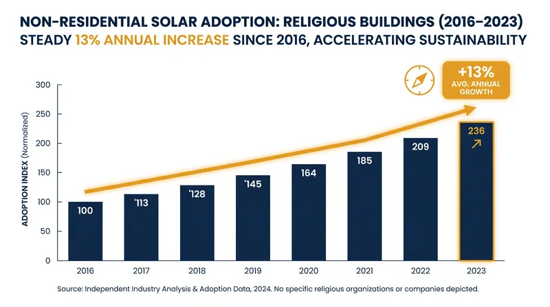 Solar installations on religious buildings have outpaced many other non-residential sectors.