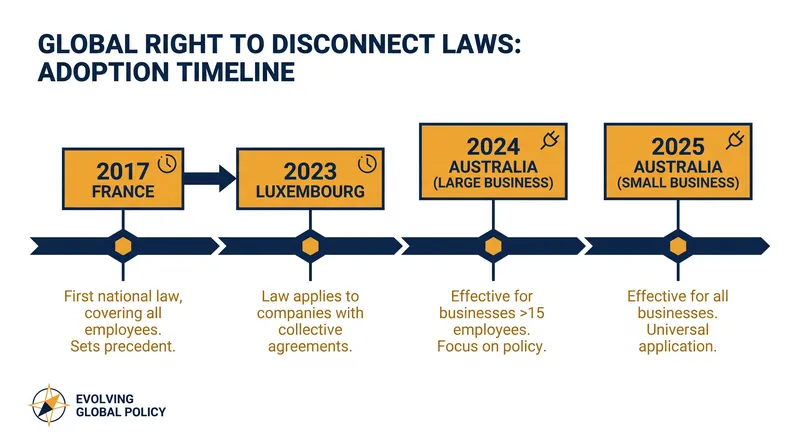The legislative timeline of the right to disconnect movement.