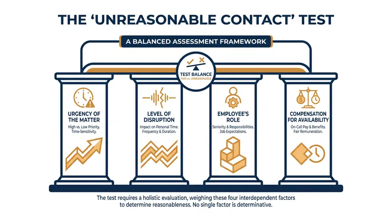 Factors used to determine if off-hours contact is legally 'unreasonable.'