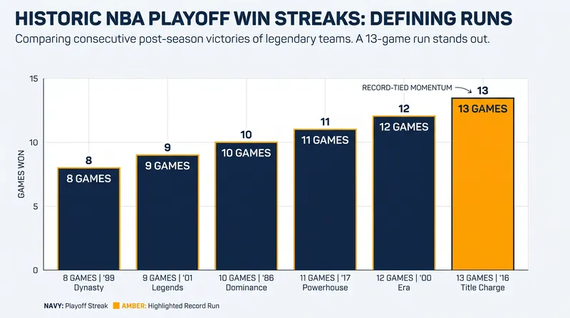 New York's 13-game playoff winning streak is the second-longest in NBA postseason history.
