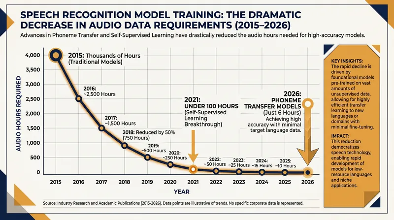 Advances in phoneme transfer and modular AI have drastically reduced the amount of audio data needed to digitize a language.