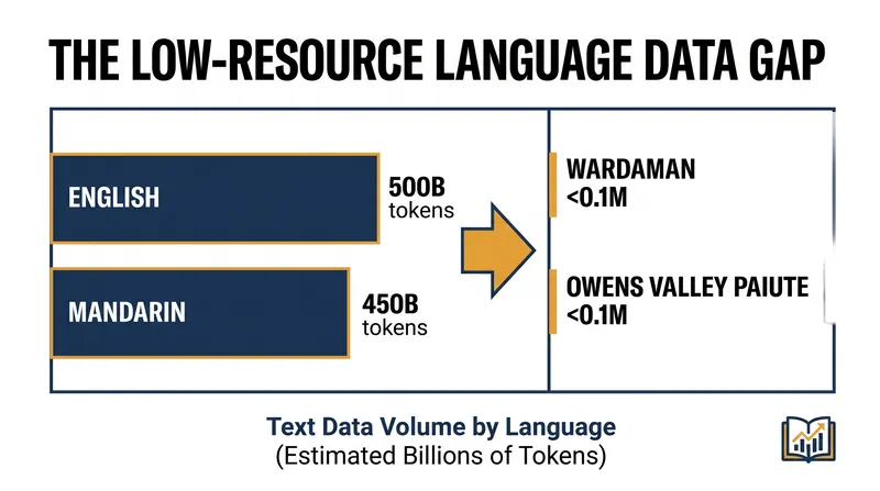 The vast majority of the world's languages lack the massive digital datasets traditionally required to train AI models.