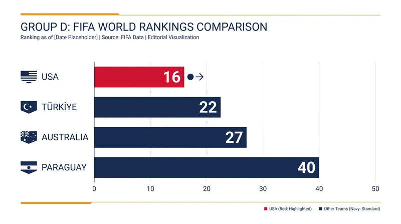 The United States enters Group D as the highest-ranked nation.