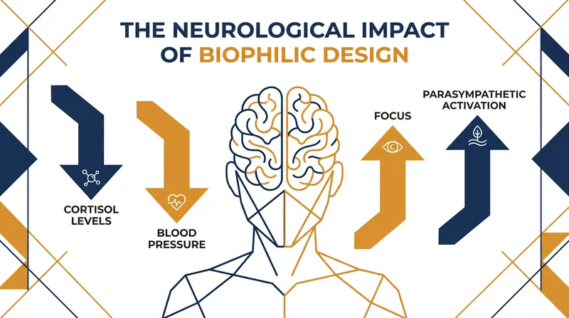Exposure to nature-integrated environments triggers measurable physiological responses that reduce stress.