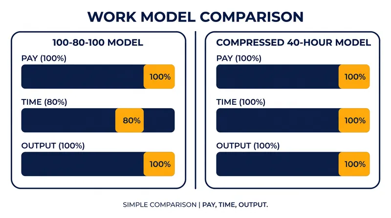 The true 32-hour model reduces time without cutting pay, unlike compressed schedules that squeeze 40 hours into four days.
