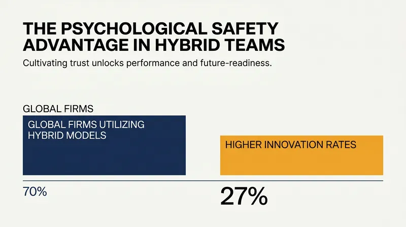 High-trust teams demonstrate measurable advantages in innovation and adaptability.