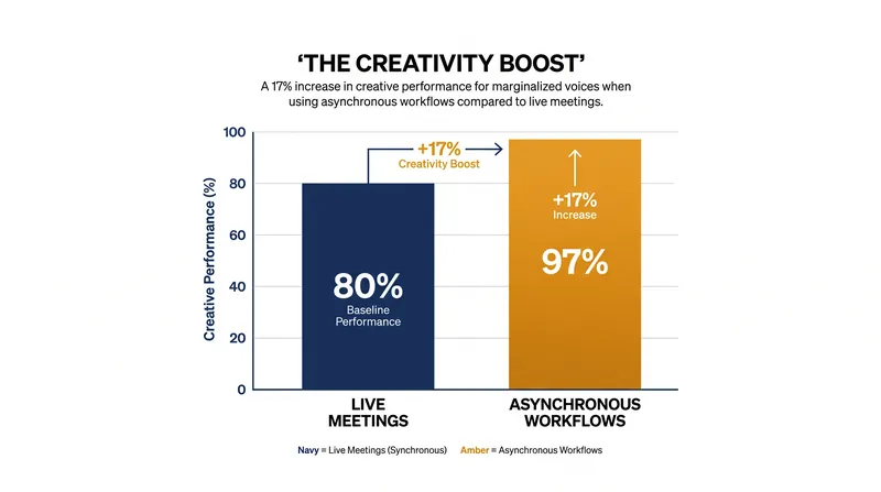 Research indicates that removing the pressure of live meetings can significantly boost creative output.