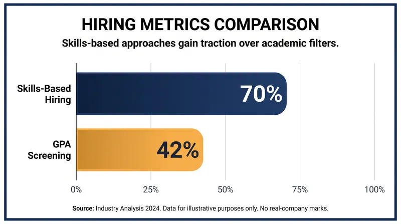 Employers are increasingly prioritizing demonstrated skills over traditional educational metrics.