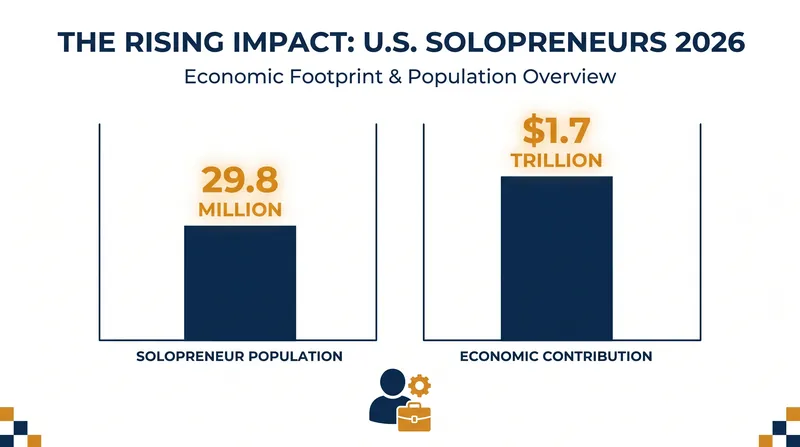 Solopreneurs now contribute an estimated $1.7 trillion to the U.S. economy.