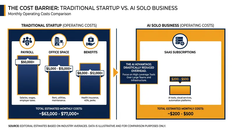 The capital efficiency of an AI-powered solo business is estimated to be 10 to 50 times higher than a traditional startup.