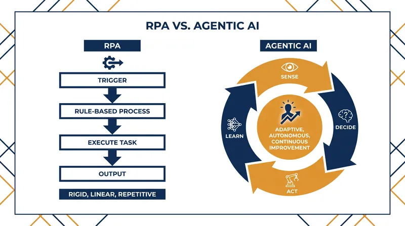 Unlike legacy automation, agentic AI operates on a continuous feedback loop that adapts to unstructured data.