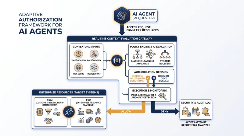 Adaptive authorization frameworks evaluate an agent's intent in real-time, replacing static permission models.