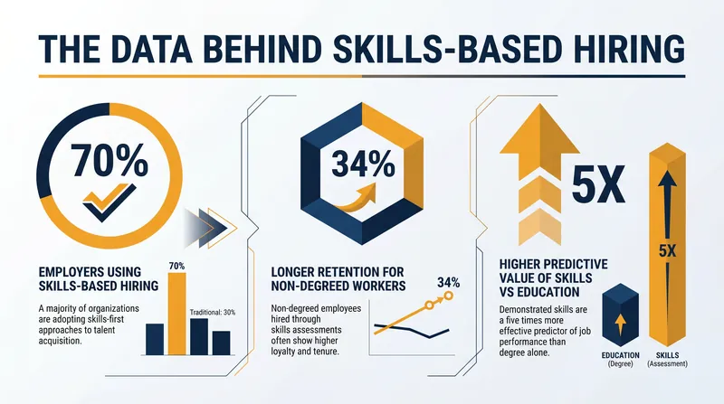 The shift toward skills-based hiring is driven by clear metrics on retention and job performance.