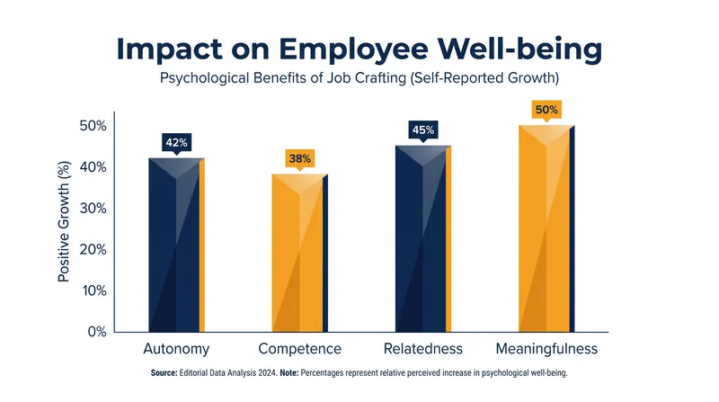 Job crafting satisfies basic psychological needs, driving higher engagement.