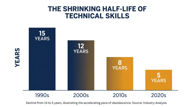 The rapidly shrinking half-life of technical skills is forcing companies to prioritize continuous internal upskilling.
