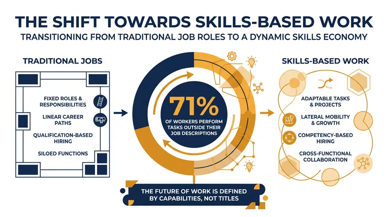 The traditional job description is failing to capture how modern work actually gets done.