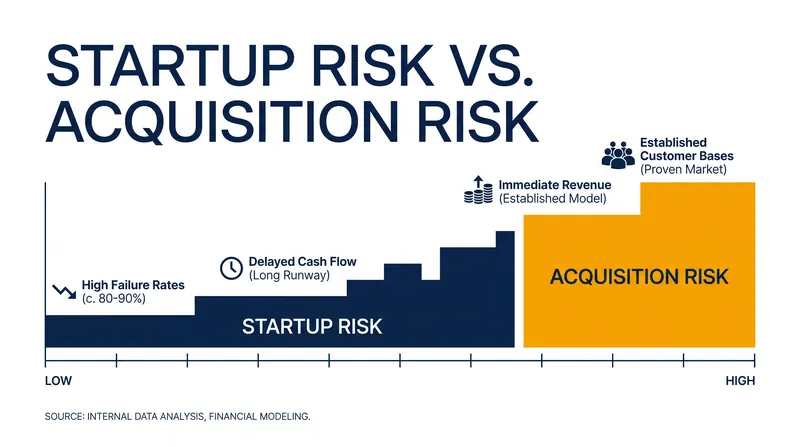 Acquiring an existing business offers immediate cash flow and significantly lower failure rates than launching a startup.