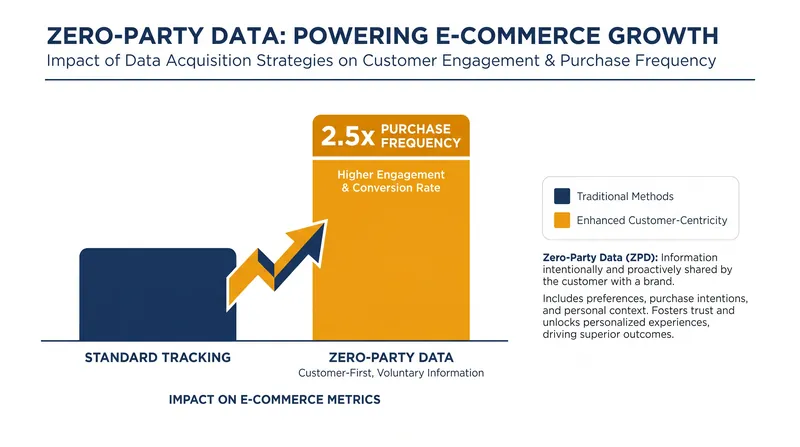 Brands utilizing self-declared preferences see significantly higher customer engagement and purchase frequency.