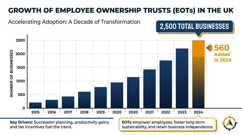 The UK has seen a rapid acceleration in employee-owned businesses since formal tax incentives were introduced.