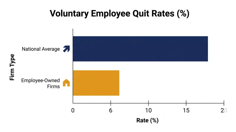 Data from the NCEO shows that employee-owned companies experience a fraction of the turnover seen in traditional firms.