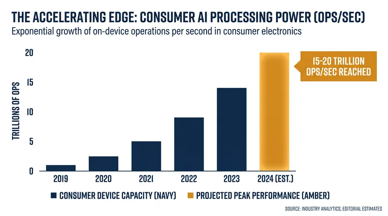 The rapid rise of Neural Processing Unit (NPU) capabilities in consumer hardware.