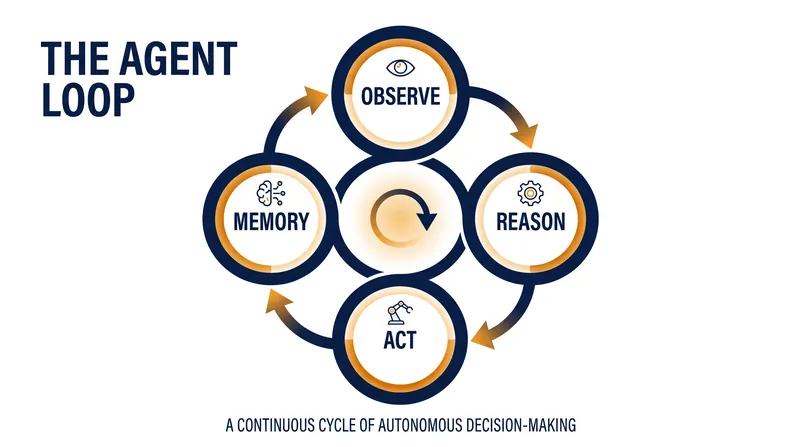 The Agent Loop allows autonomous systems to continuously evaluate their environment and adjust their actions until a goal is met.