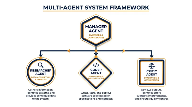 Multi-agent systems divide complex tasks among specialized AI models, dramatically reducing error rates through automated peer review.