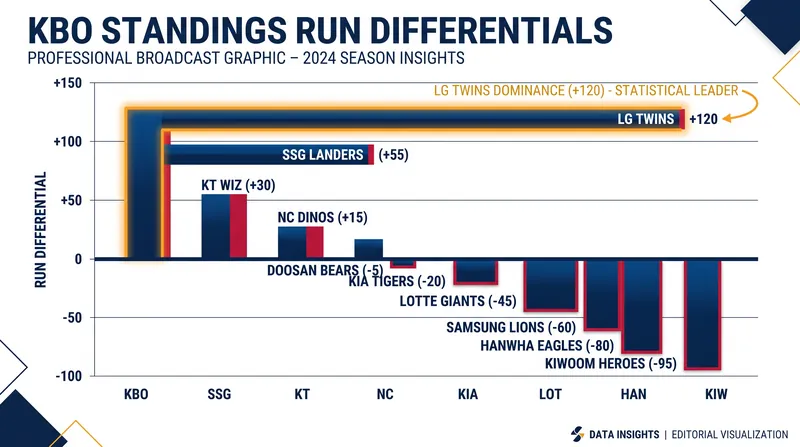 The LG Twins have dominated the KBO standings through consistent run production and elite pitching.