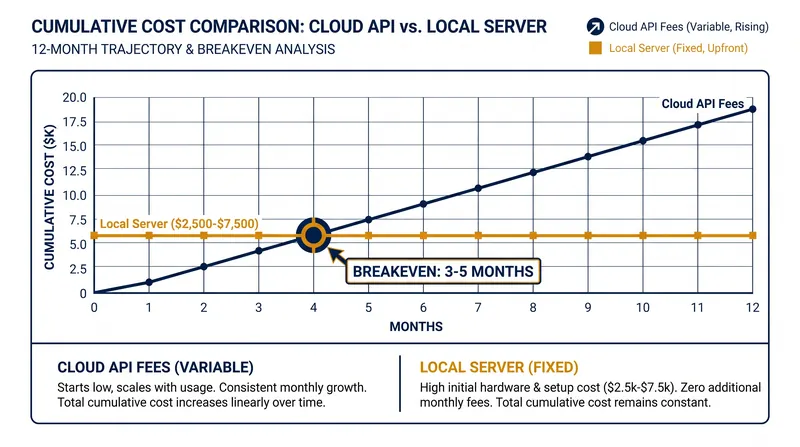 For teams with moderate to heavy usage, local AI hardware typically pays for itself within three to five months.