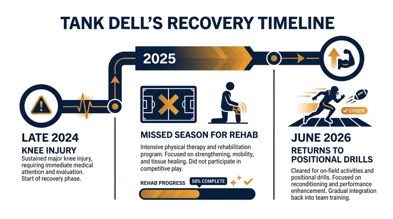 Tank Dell's 17-month journey back to the practice field.
