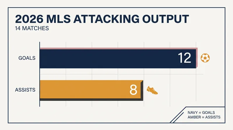 A look at the prolific offensive production delivered before the MLS World Cup break.