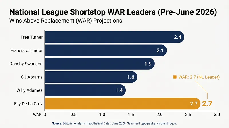 Elly De La Cruz was leading all National League shortstops in Wins Above Replacement before his hamstring strain.