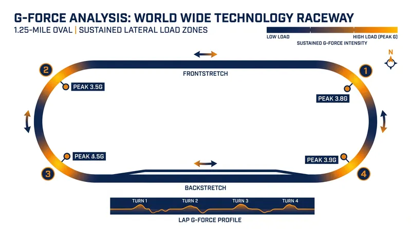 The sweeping corners of the 1.25-mile oval will subject Grosjean's hand to sustained centrifugal G-forces.
