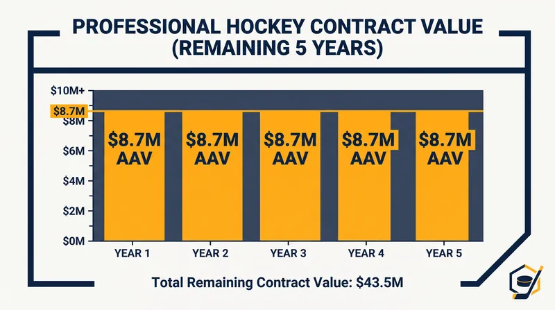 Dylan Larkin's remaining contract carries an $8.7 million Average Annual Value over five years.