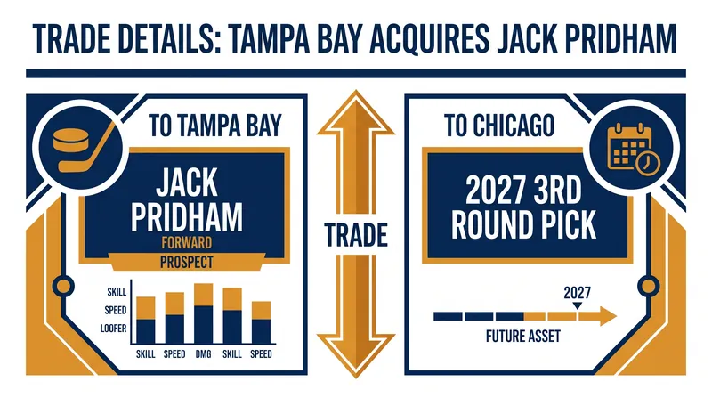The Tampa Bay Lightning acquired Jack Pridham from the Chicago Blackhawks in exchange for a 2027 3rd-round pick.