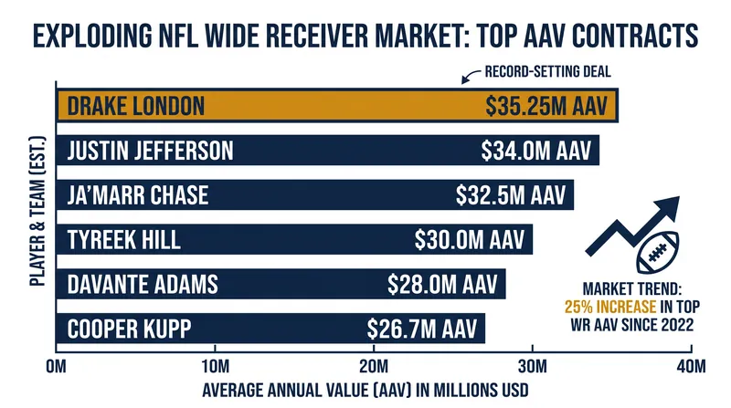 Drake London's new extension places him among the highest-paid receivers in NFL history.