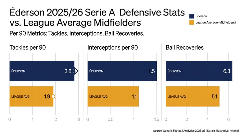 Éderson's high-intensity defensive metrics made him a priority target for United's midfield rebuild.